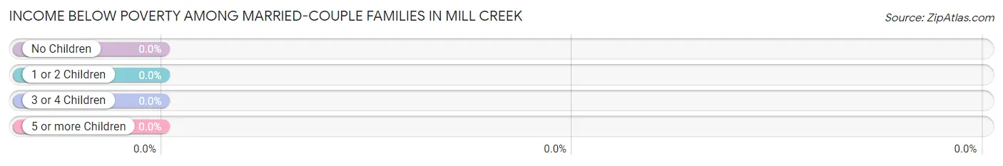 Income Below Poverty Among Married-Couple Families in Mill Creek