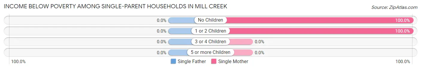 Income Below Poverty Among Single-Parent Households in Mill Creek