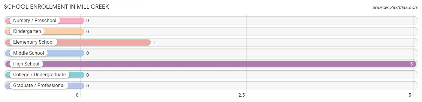 School Enrollment in Mill Creek