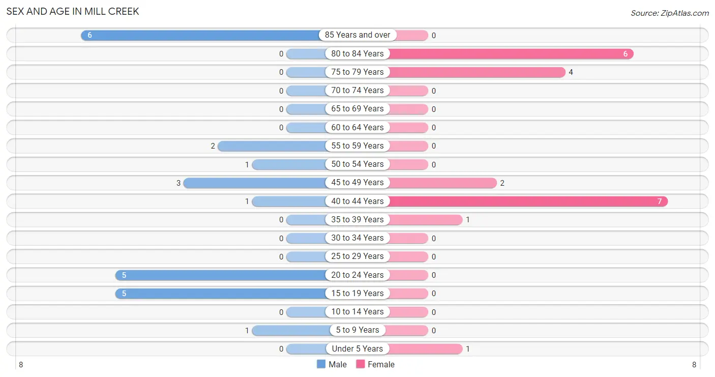 Sex and Age in Mill Creek