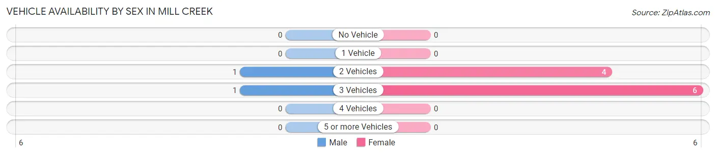Vehicle Availability by Sex in Mill Creek