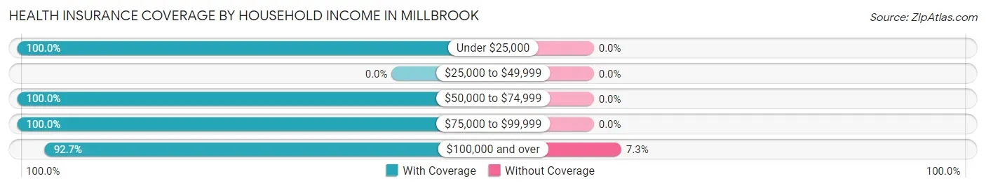Health Insurance Coverage by Household Income in Millbrook