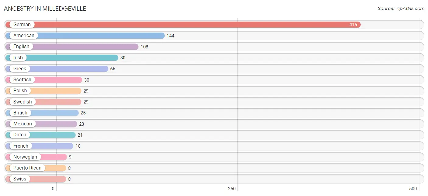 Ancestry in Milledgeville