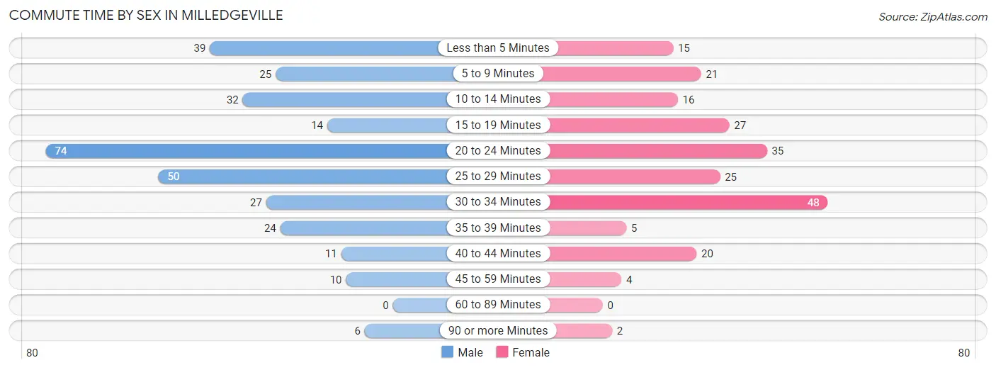 Commute Time by Sex in Milledgeville