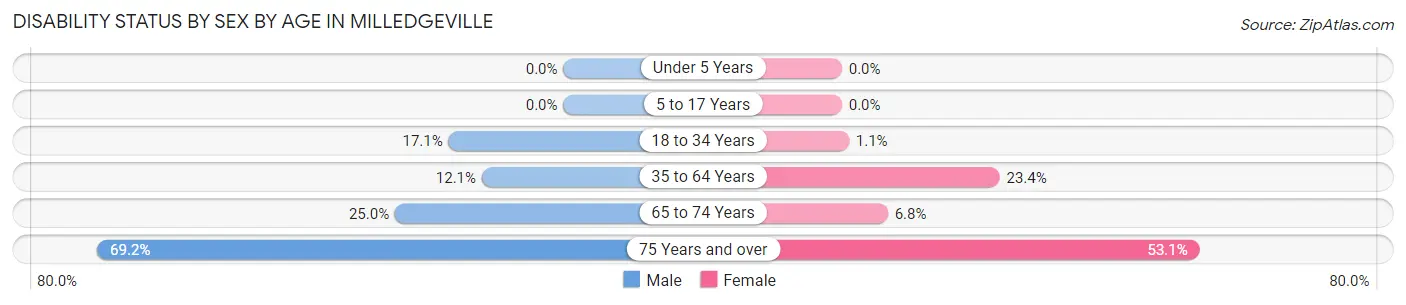 Disability Status by Sex by Age in Milledgeville