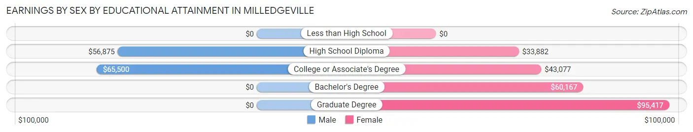 Earnings by Sex by Educational Attainment in Milledgeville