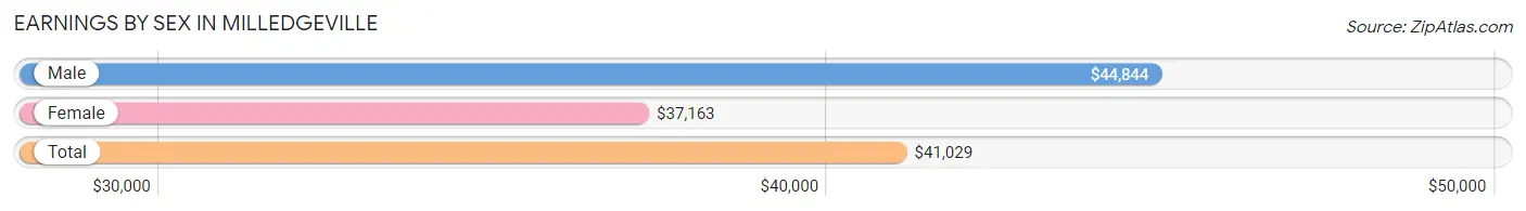 Earnings by Sex in Milledgeville