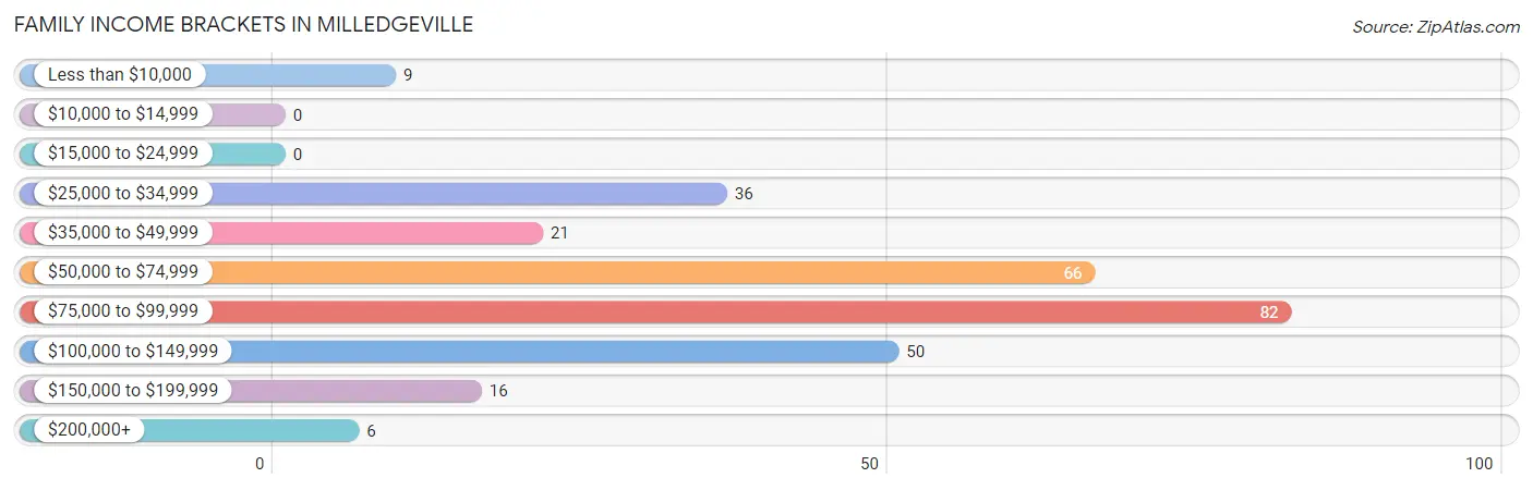 Family Income Brackets in Milledgeville