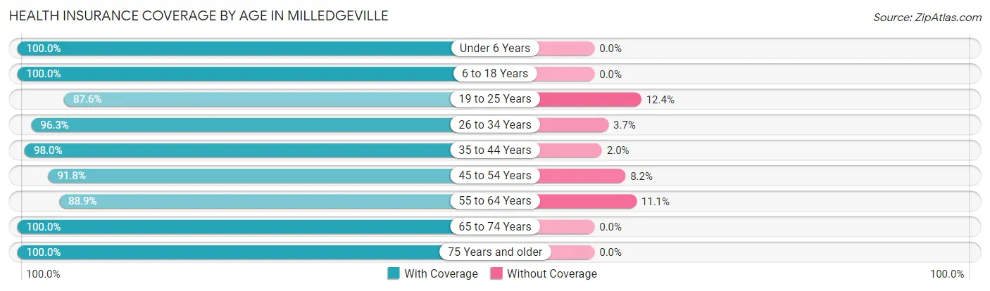 Health Insurance Coverage by Age in Milledgeville