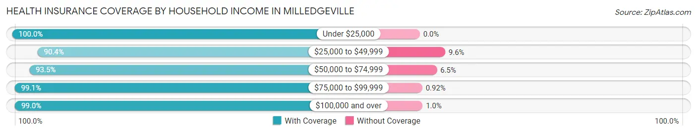 Health Insurance Coverage by Household Income in Milledgeville