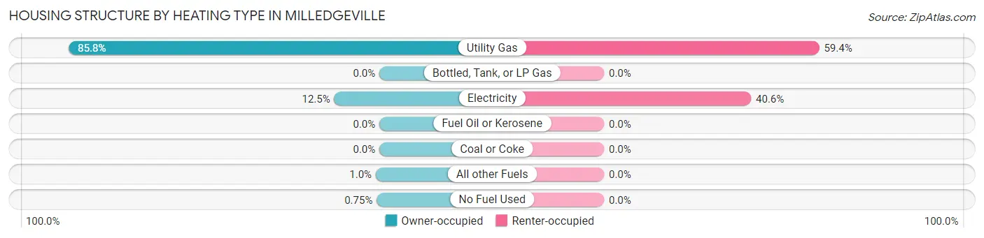 Housing Structure by Heating Type in Milledgeville