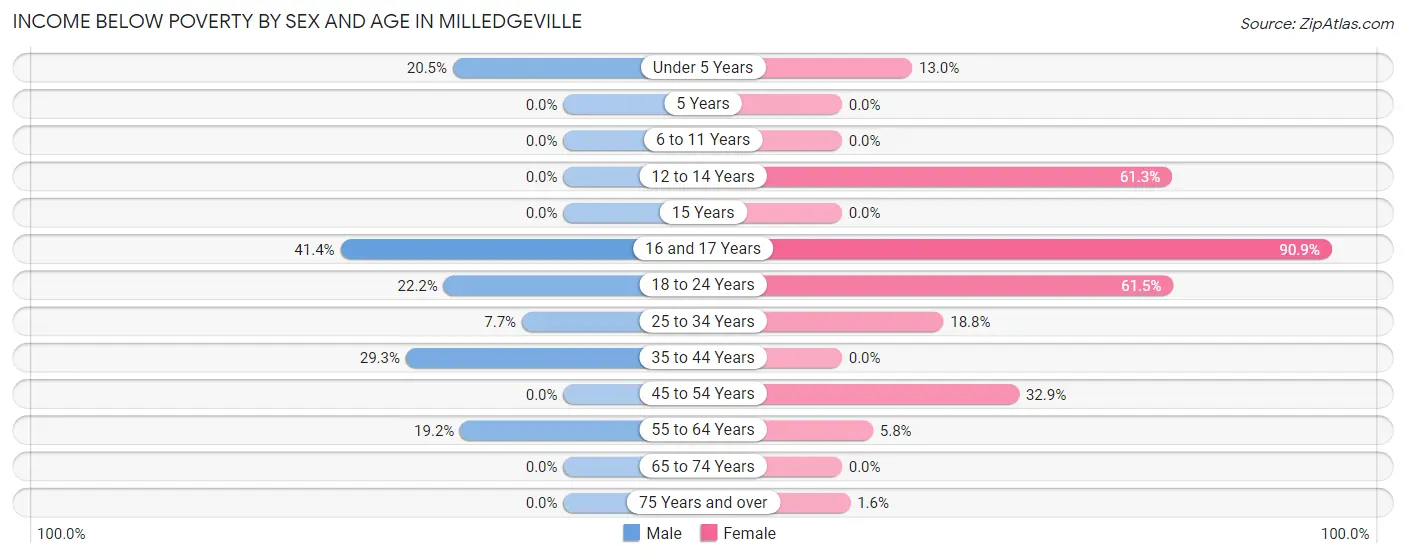 Income Below Poverty by Sex and Age in Milledgeville