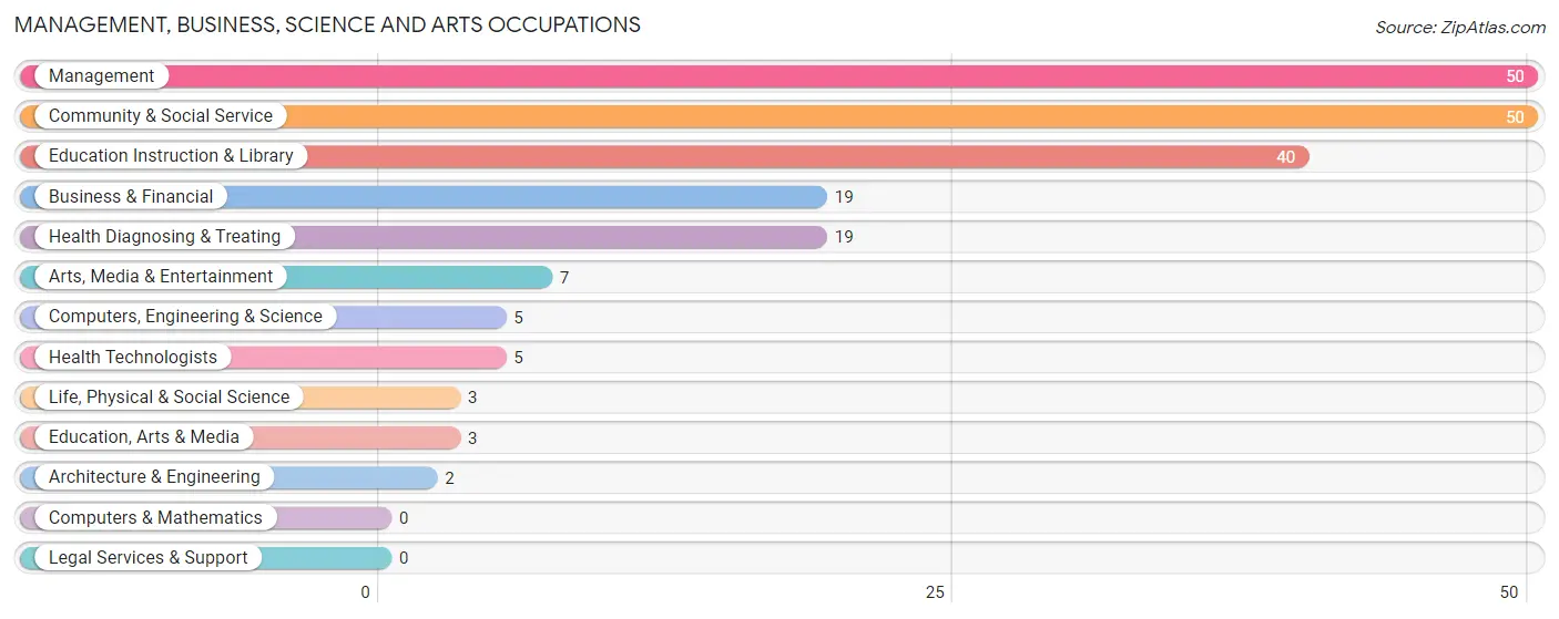 Management, Business, Science and Arts Occupations in Milledgeville