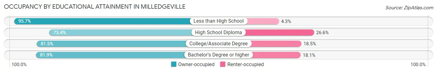 Occupancy by Educational Attainment in Milledgeville