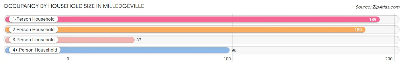 Occupancy by Household Size in Milledgeville