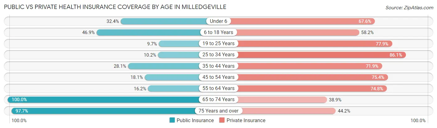 Public vs Private Health Insurance Coverage by Age in Milledgeville