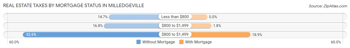 Real Estate Taxes by Mortgage Status in Milledgeville