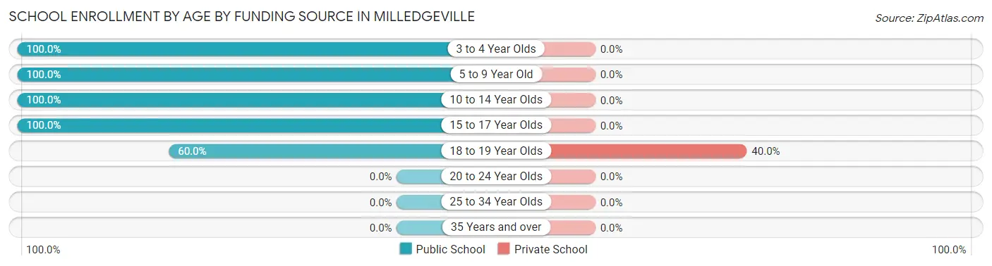 School Enrollment by Age by Funding Source in Milledgeville