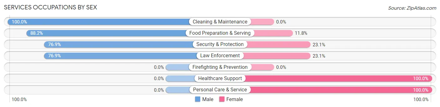 Services Occupations by Sex in Milledgeville