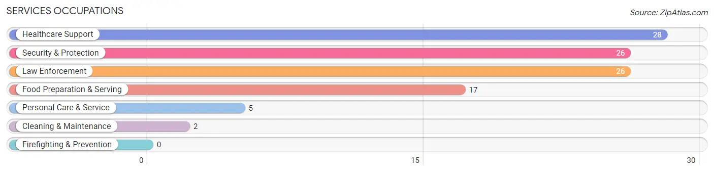 Services Occupations in Milledgeville