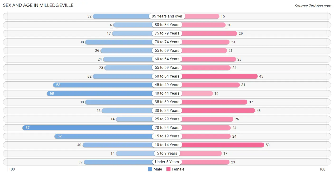 Sex and Age in Milledgeville