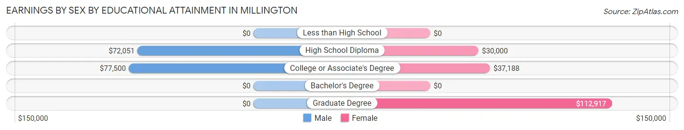 Earnings by Sex by Educational Attainment in Millington