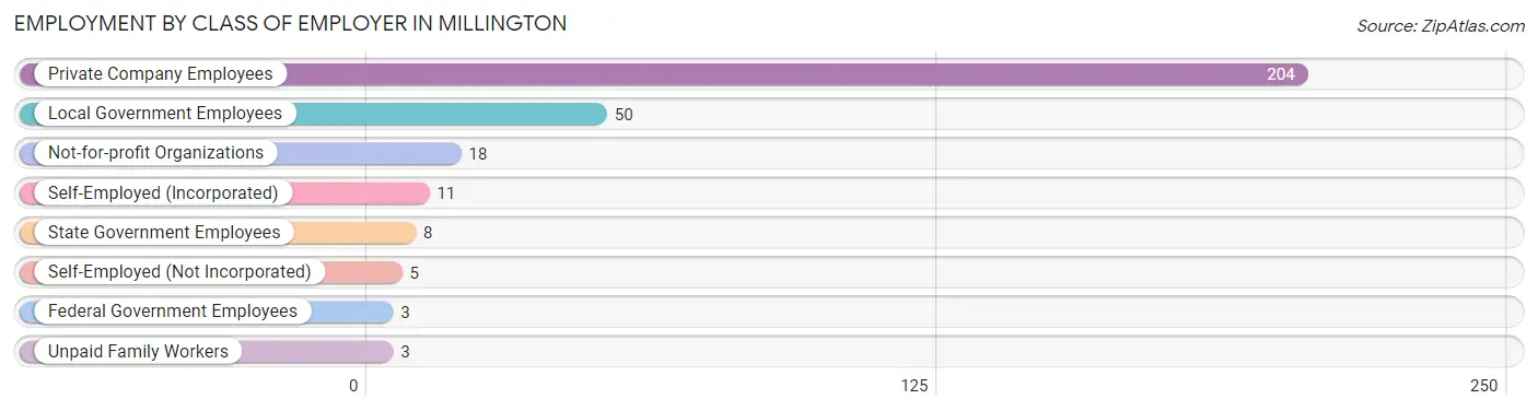 Employment by Class of Employer in Millington