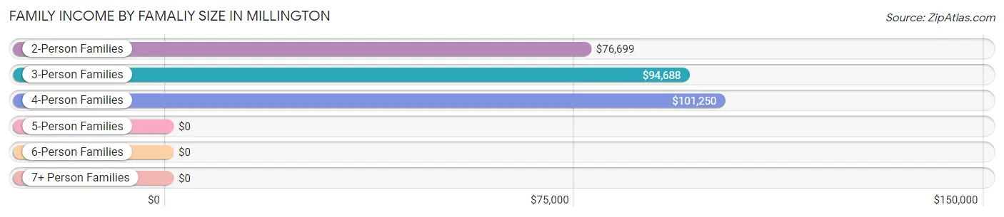 Family Income by Famaliy Size in Millington