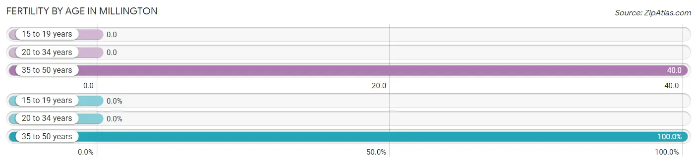 Female Fertility by Age in Millington