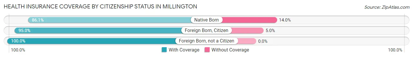 Health Insurance Coverage by Citizenship Status in Millington