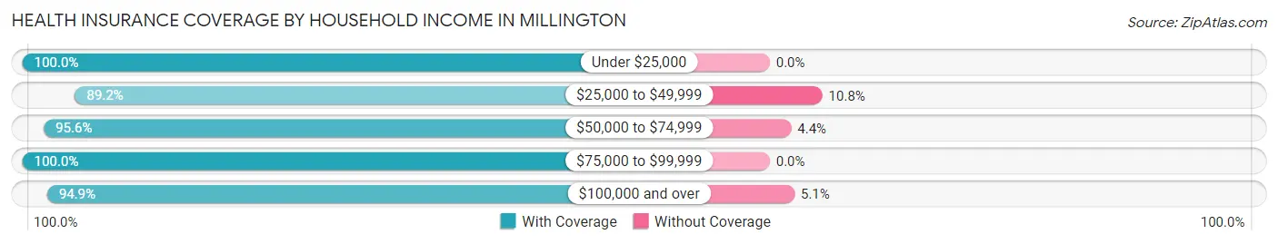 Health Insurance Coverage by Household Income in Millington