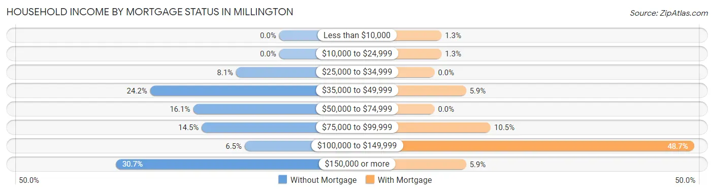 Household Income by Mortgage Status in Millington