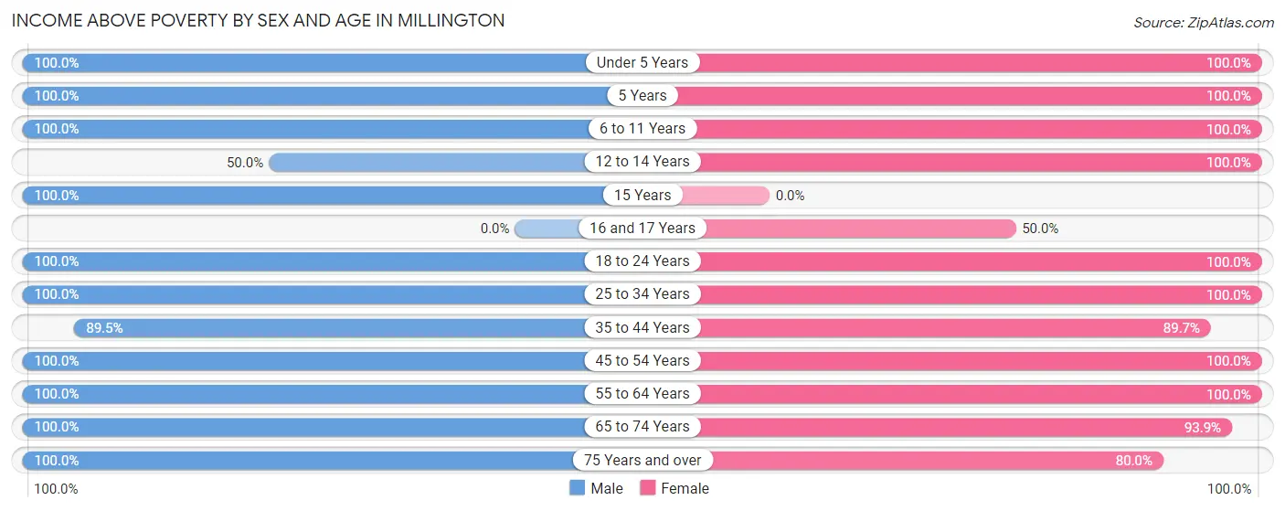 Income Above Poverty by Sex and Age in Millington