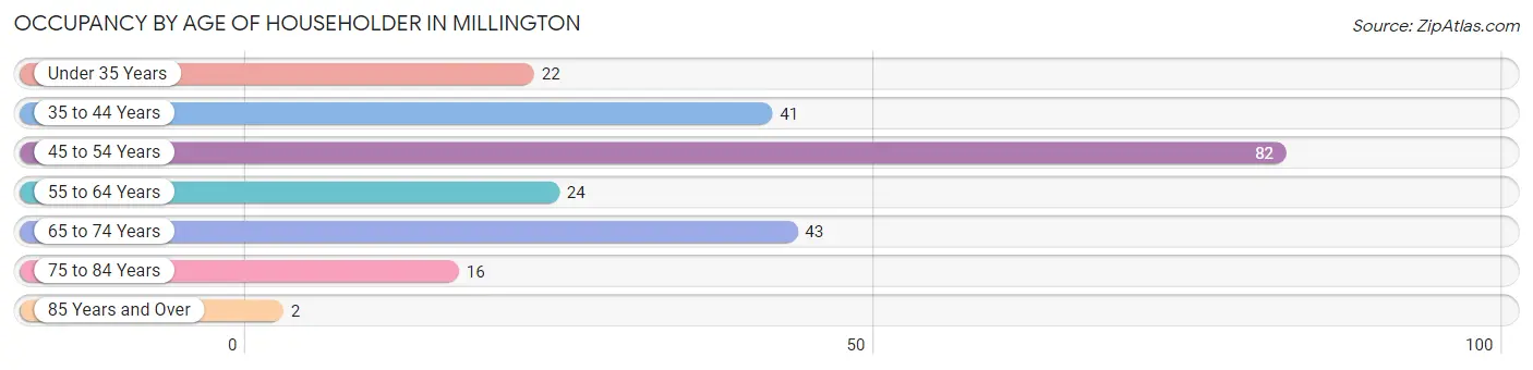 Occupancy by Age of Householder in Millington