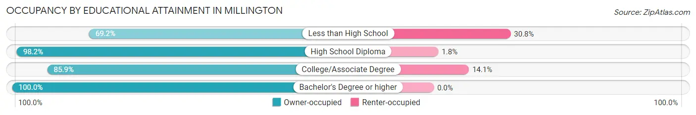 Occupancy by Educational Attainment in Millington