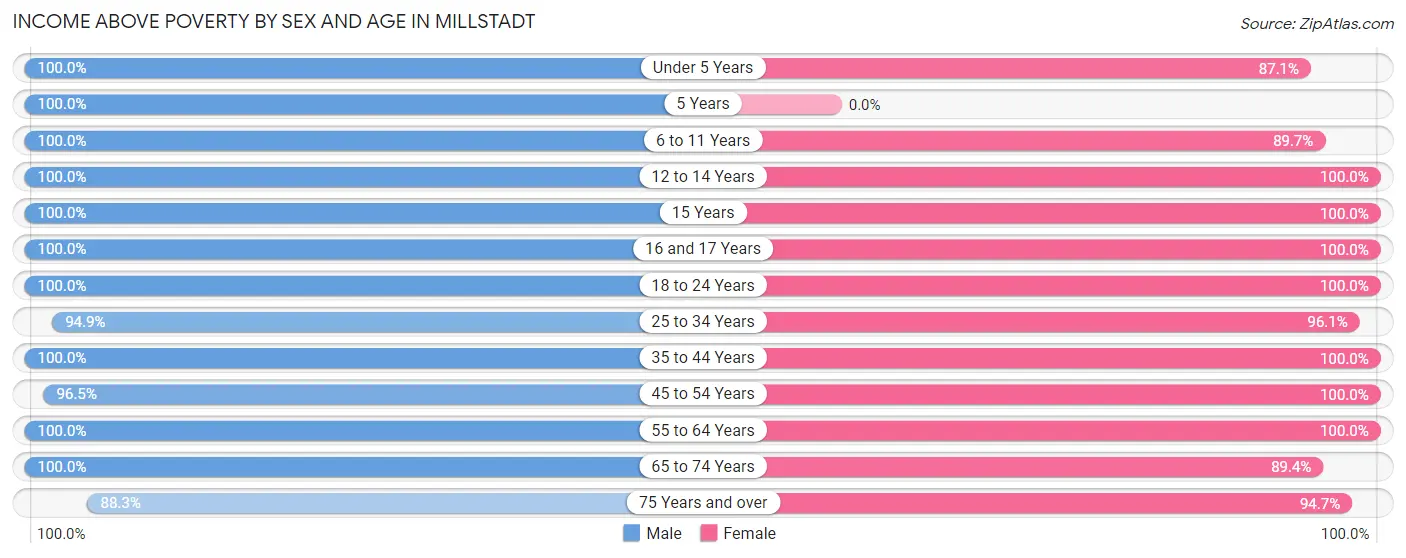Income Above Poverty by Sex and Age in Millstadt