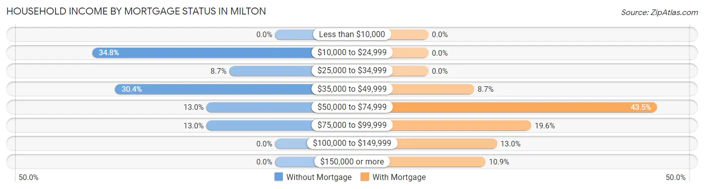Household Income by Mortgage Status in Milton