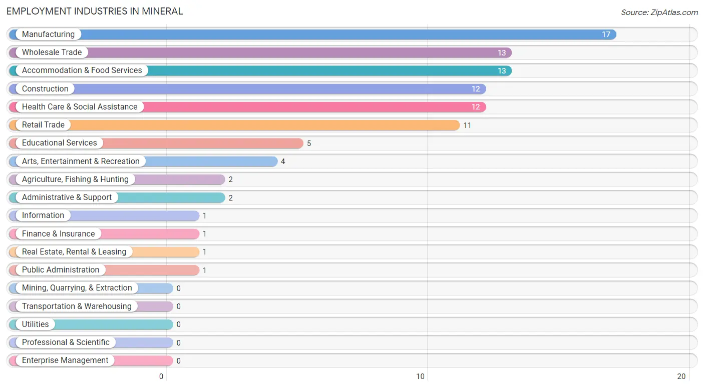 Employment Industries in Mineral