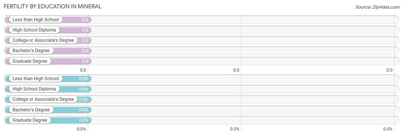 Female Fertility by Education Attainment in Mineral