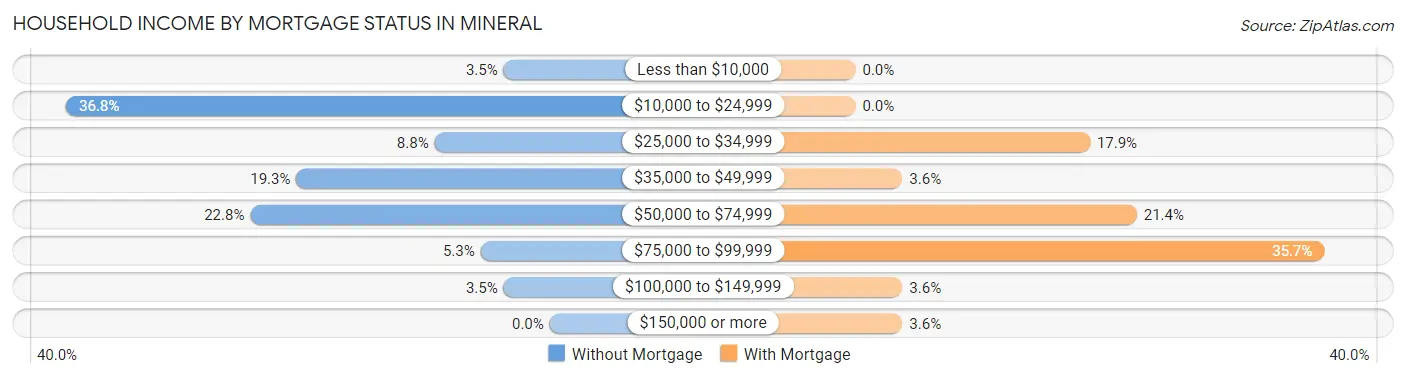 Household Income by Mortgage Status in Mineral