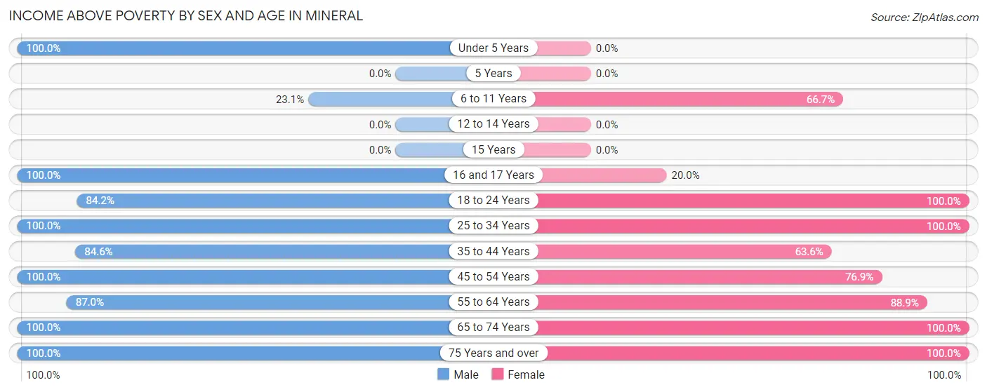 Income Above Poverty by Sex and Age in Mineral