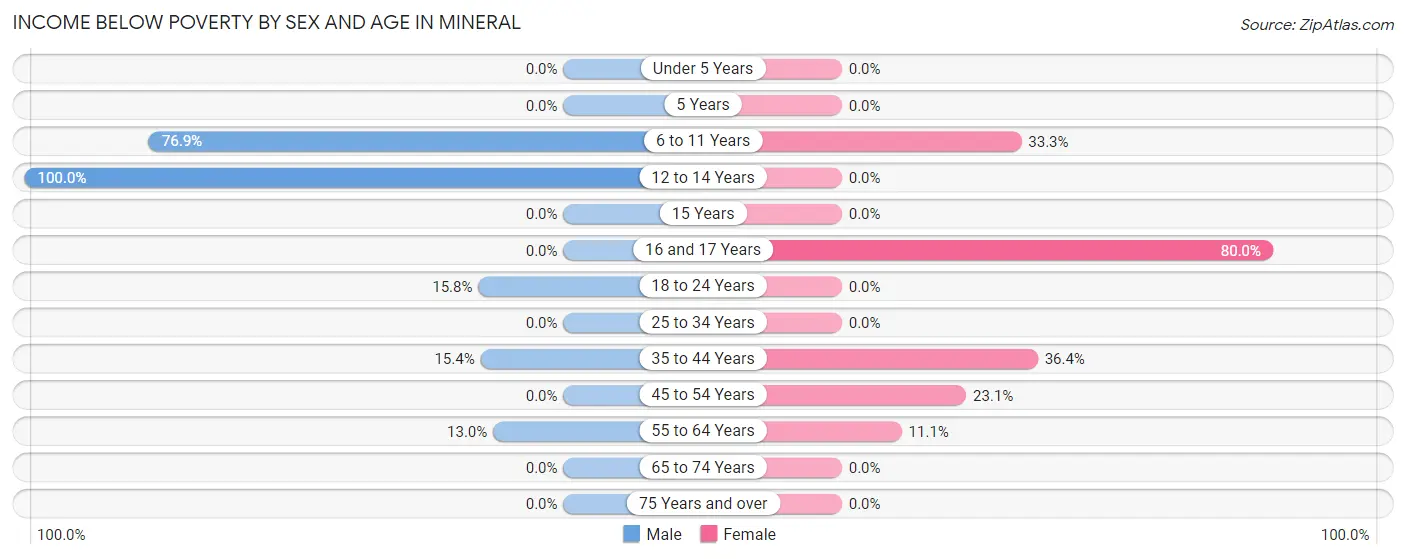 Income Below Poverty by Sex and Age in Mineral