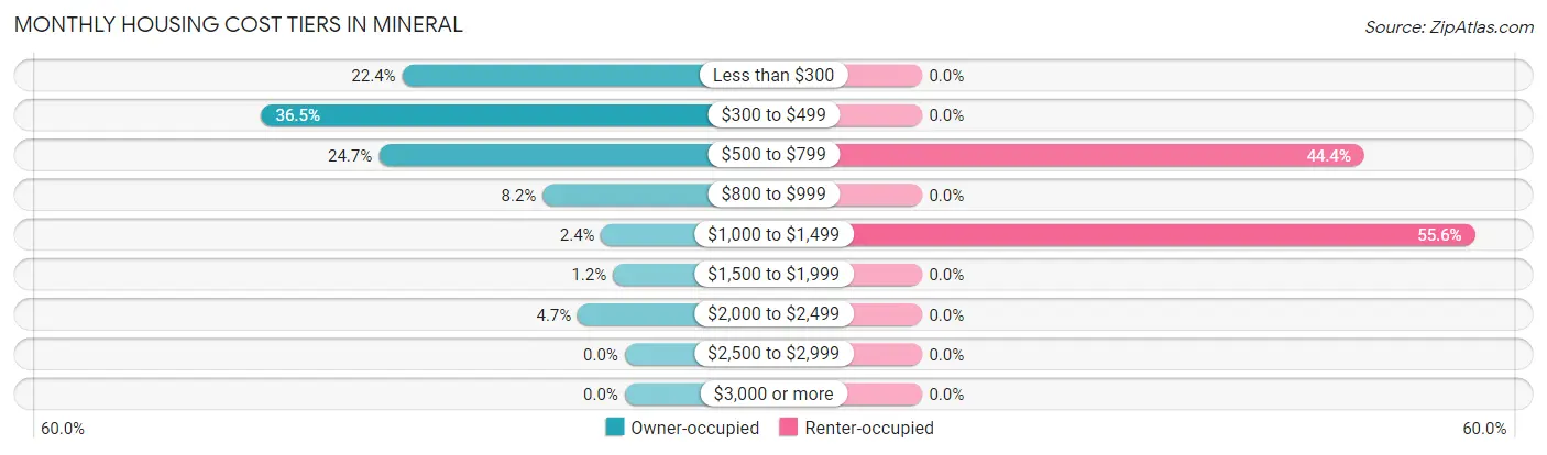 Monthly Housing Cost Tiers in Mineral