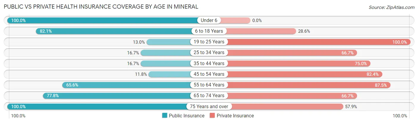 Public vs Private Health Insurance Coverage by Age in Mineral