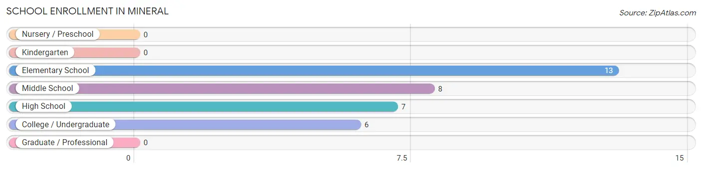 School Enrollment in Mineral