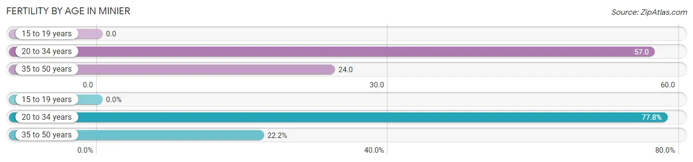 Female Fertility by Age in Minier