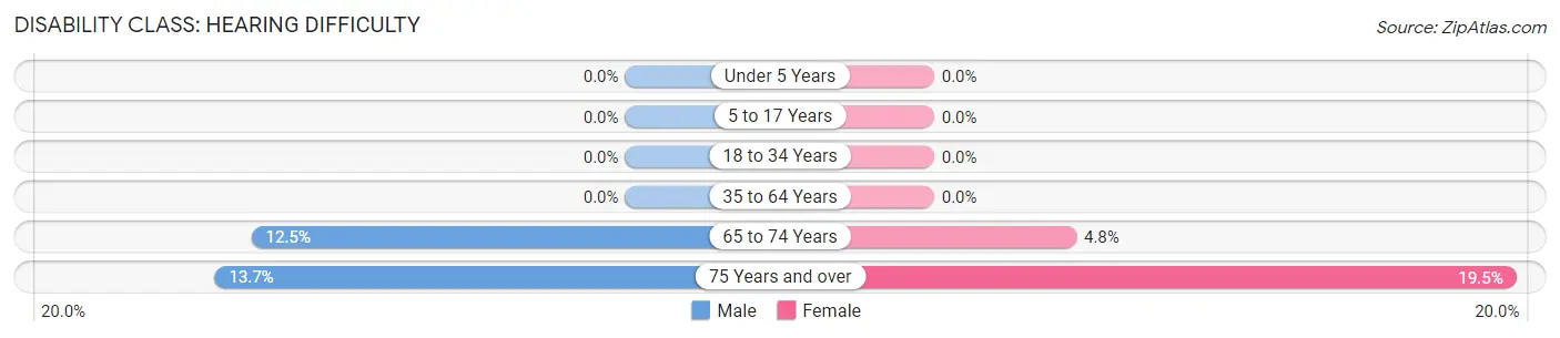 Disability in Minier: <span>Hearing Difficulty</span>