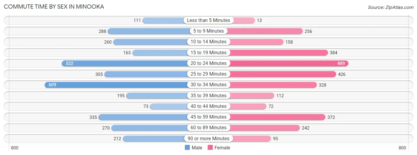 Commute Time by Sex in Minooka