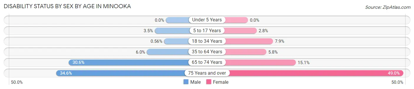 Disability Status by Sex by Age in Minooka