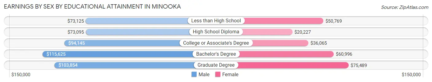Earnings by Sex by Educational Attainment in Minooka